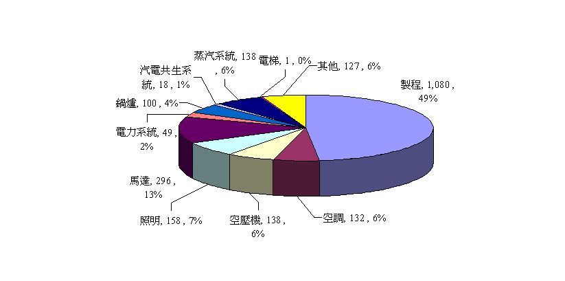 六大產業自願減量之減量措施類別統計分析圖表(第一階段)圖,詳情如下圖說所述