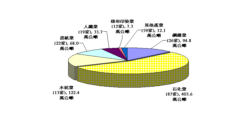 製造業93~99年自願減量績效圖,詳情如下圖說所述