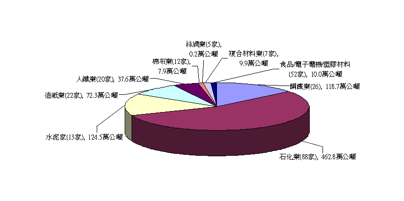 製造業94～101年自願減量績效圖，詳情如下圖說所述