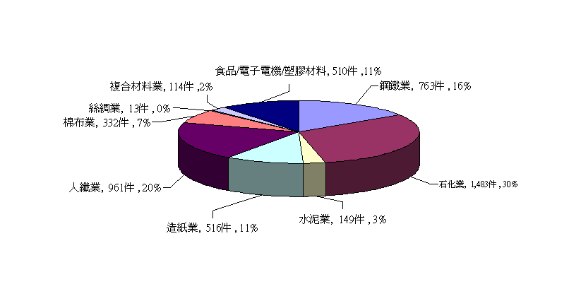 製造業94～101年減量措施統計圖，詳情如下圖說所述