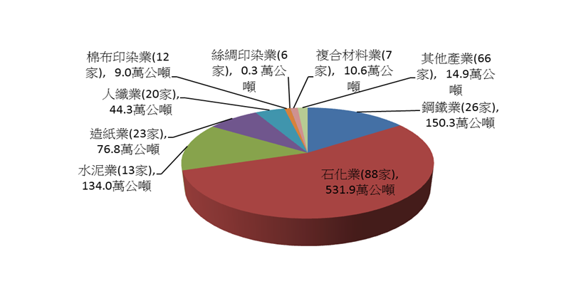 製造業94~102年自願減量績效圖,詳情如下圖說所述