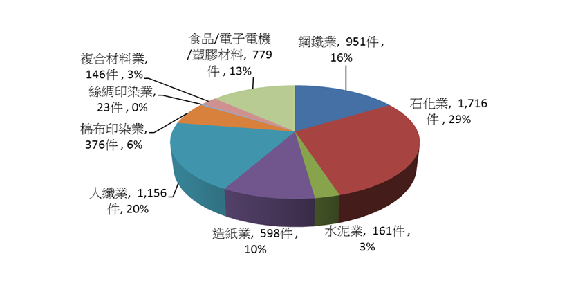 製造業94~102年減量措施統計圖,詳情如下圖說所述