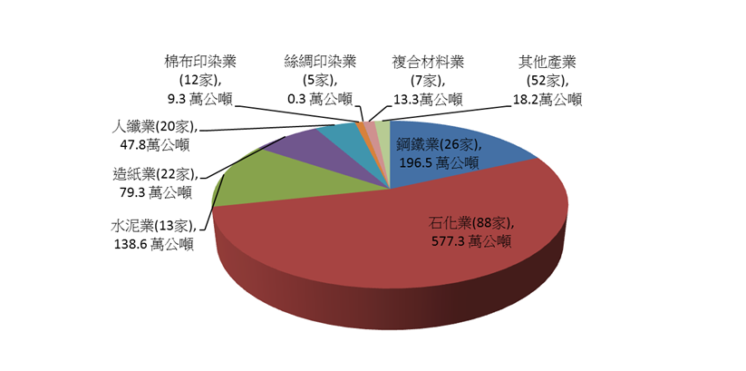 製造業94~104年自願減量績效圖,詳情如下圖說所述
