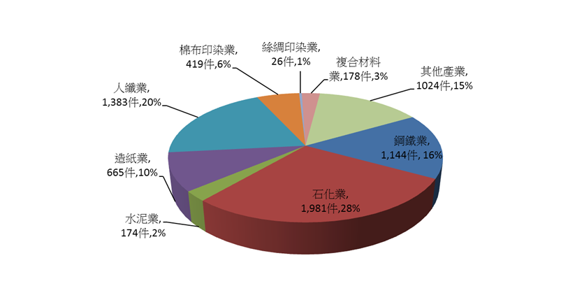 製造業94~103年減量措施統計圖,詳情如下圖說所述