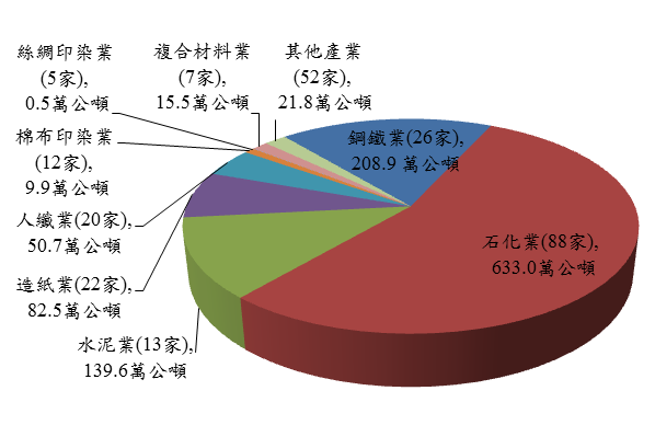 製造業94~104年自願減量績效圖,詳情如下圖說所述
