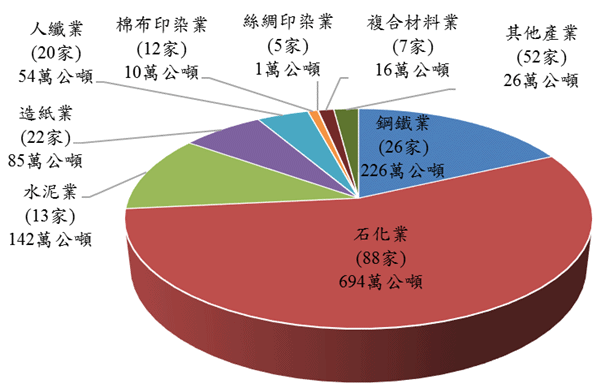 製造業94~105年自願減量績效圓餅圖,詳情如下圖說所述