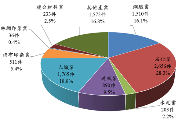 製造業94~105年減量措施統計,詳情如下圖說所述