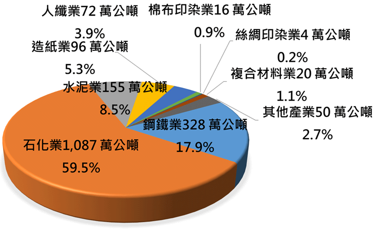 製造業94~111年溫室氣體減量績效