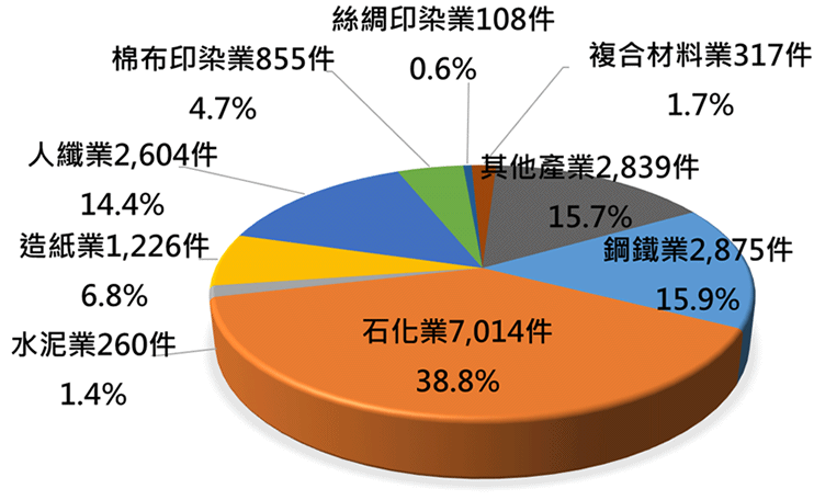 製造業94~111年減量措施統計