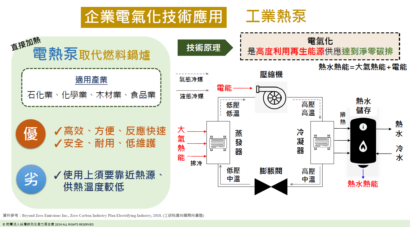 企業電氣化技術應用-工業熱泵
