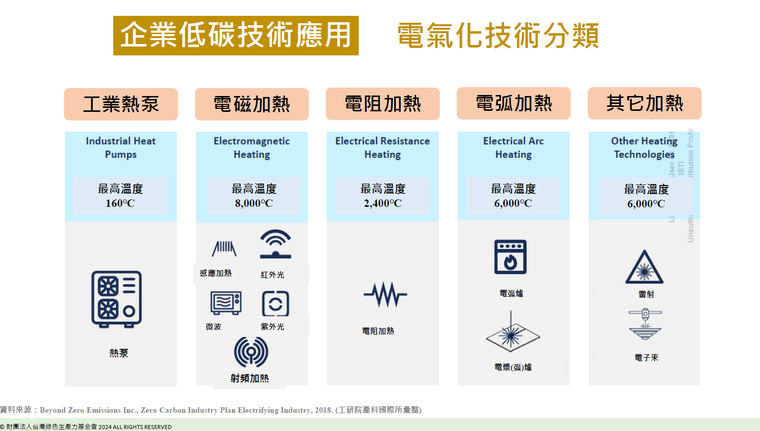 電氣化技術分類