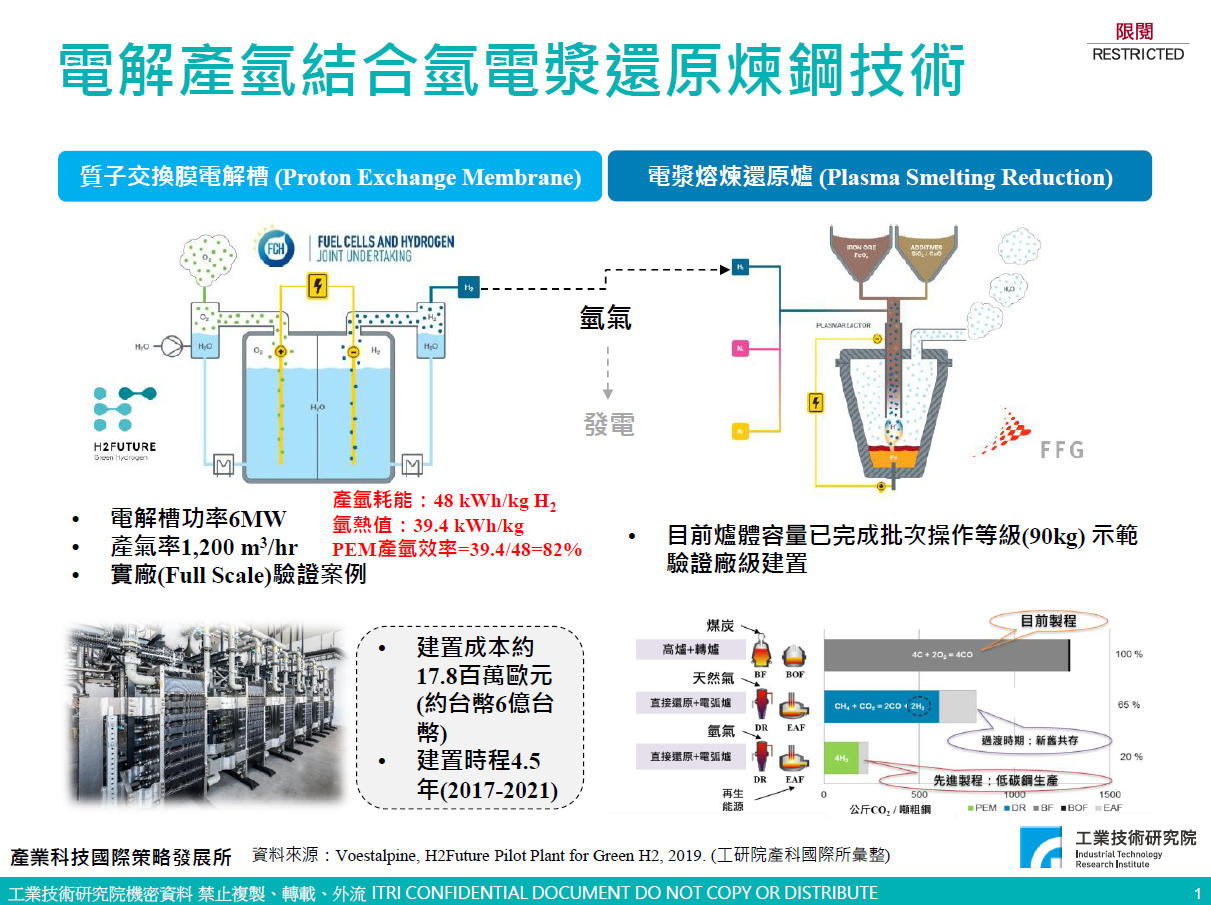 電解產氫結合氫電漿還原煉鋼技術