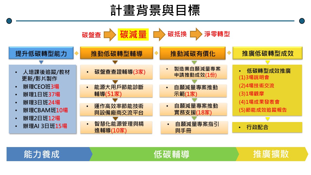 114年度【中小型製造業低碳輔導計畫】計畫背景與目標