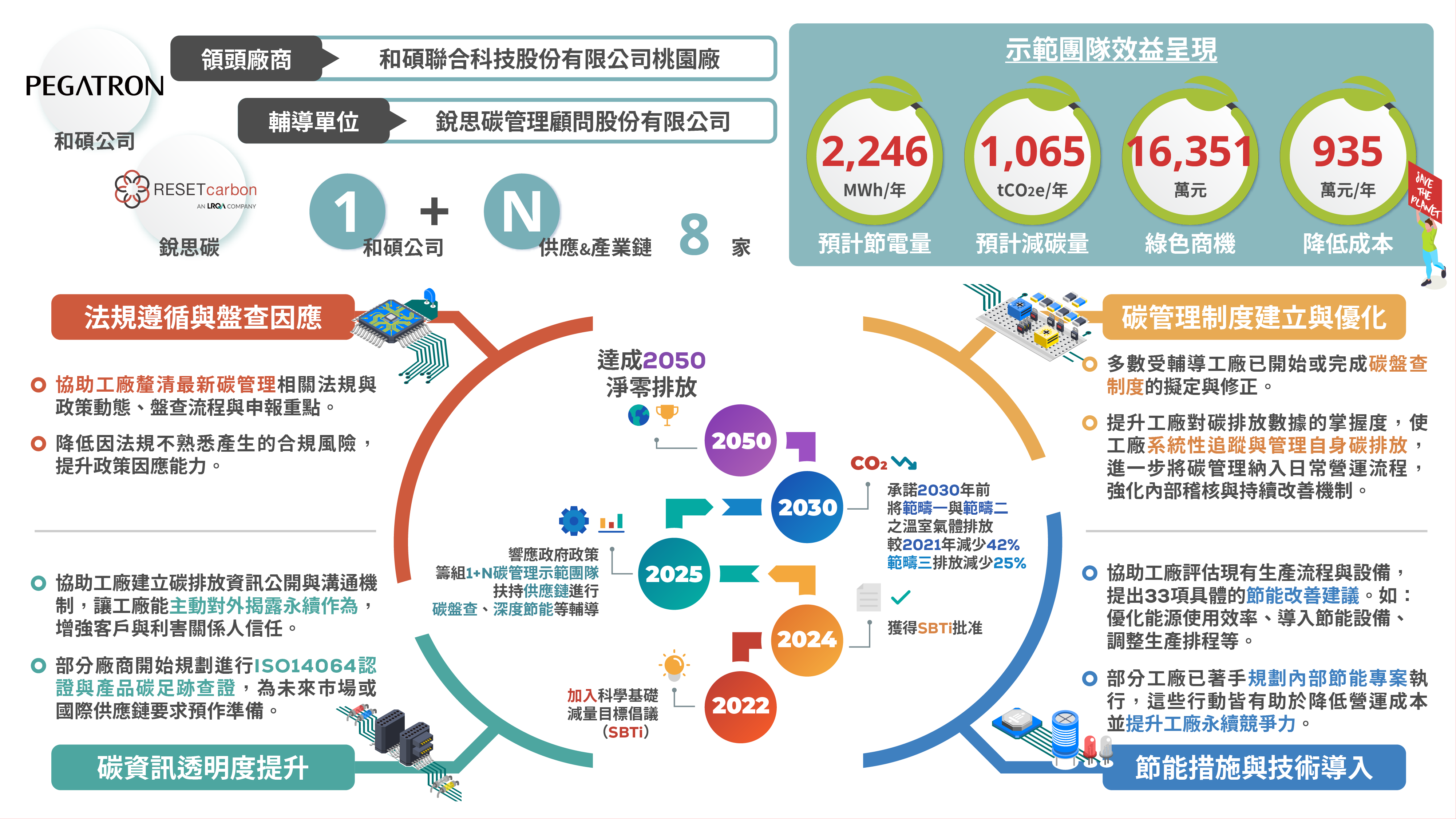 114年度各示範團隊績效與願景