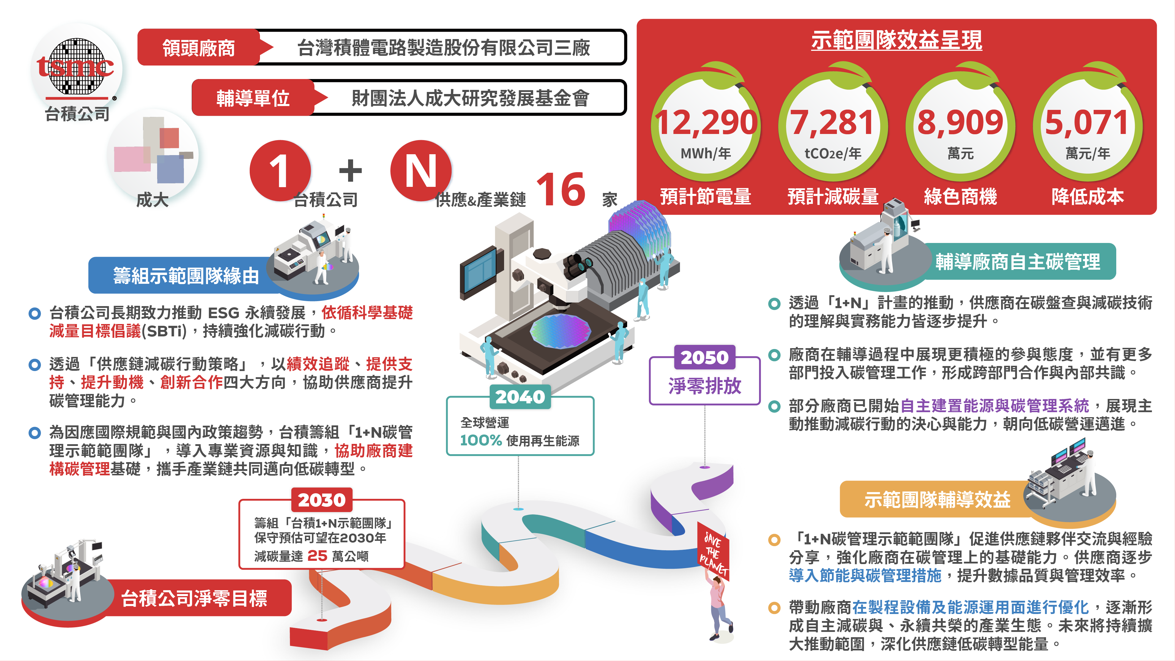 114年度各示範團隊績效與願景