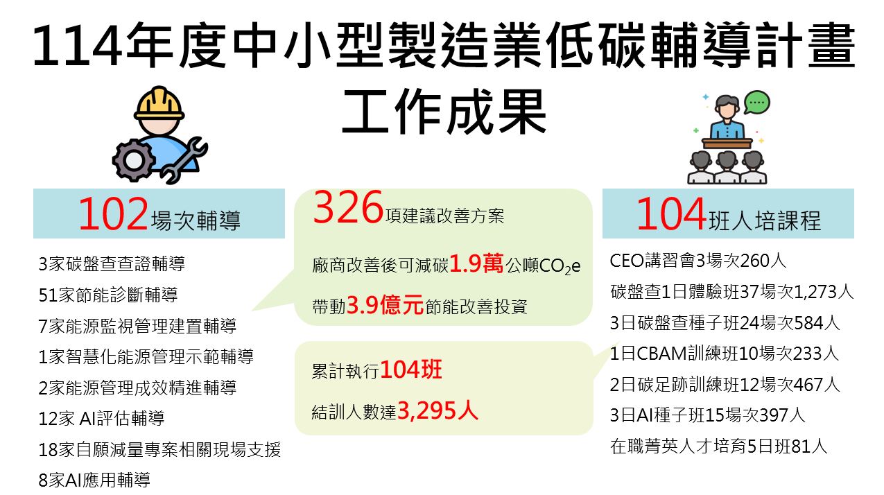 114年度【中小型製造業低碳輔導計畫】工作成果