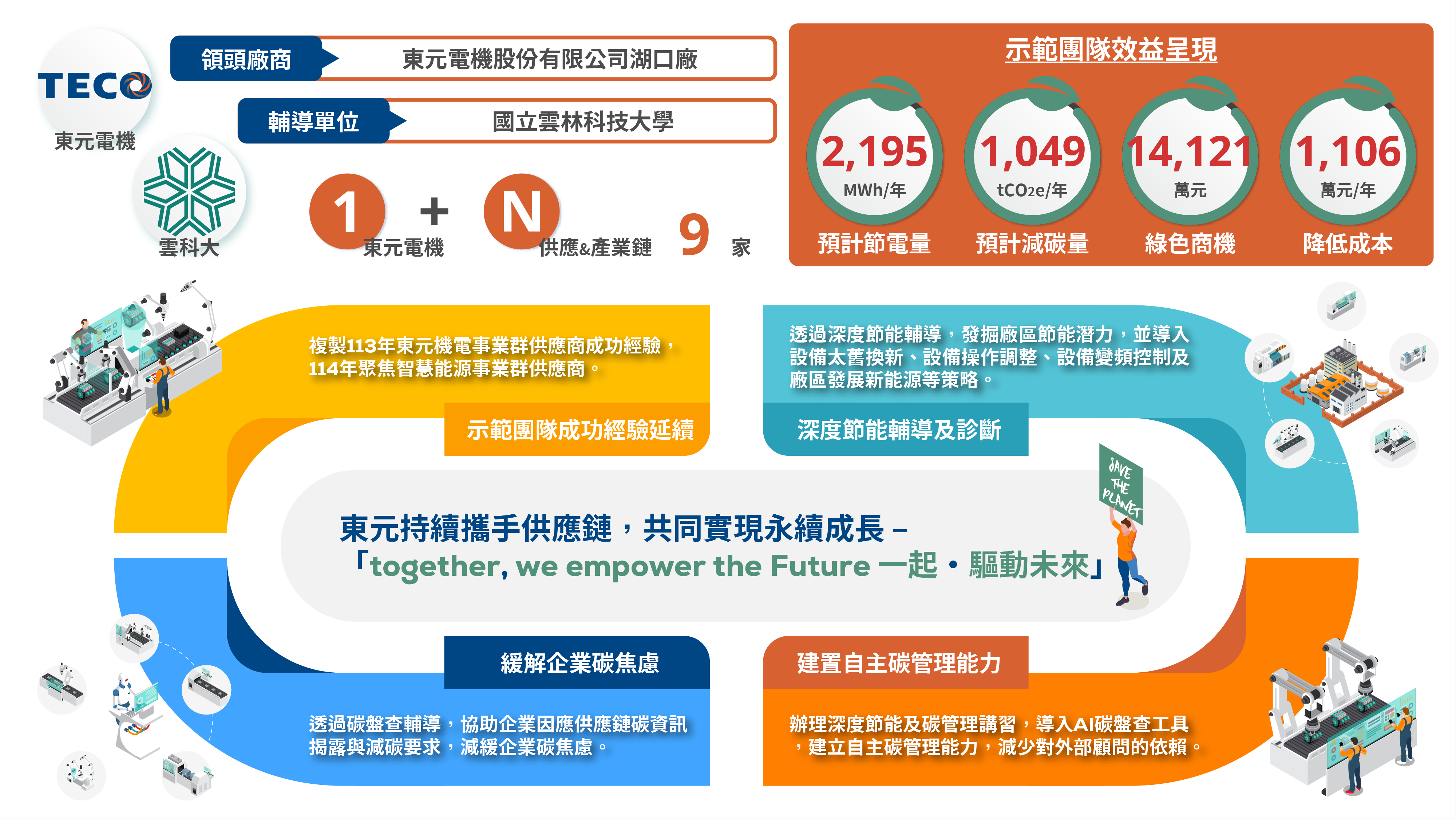 114年度各示範團隊績效與願景