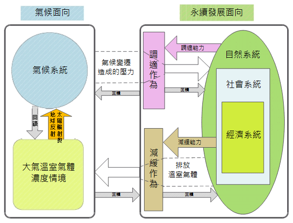 氣候變遷調適簡介