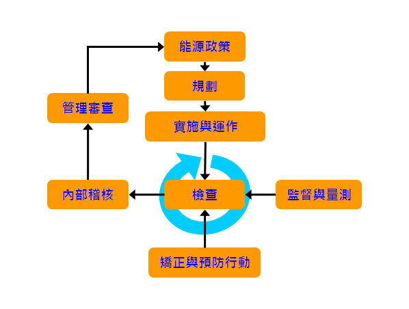 歐盟EN 16001執行流程圖,圖說請參考上方文字敘述