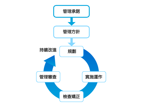 中國GB/T 23331能源管理體系執行模式,圖說請參考上方文字敘述