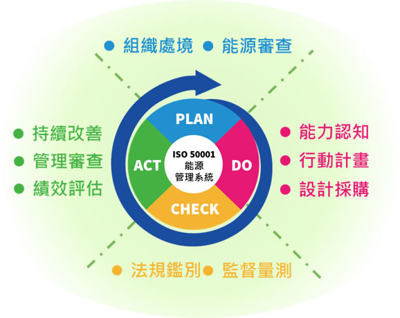 能源管理系統P-D-C-A架構圖