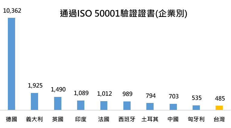 全球(企業別)通過ISO 50001驗證證書前13大國家