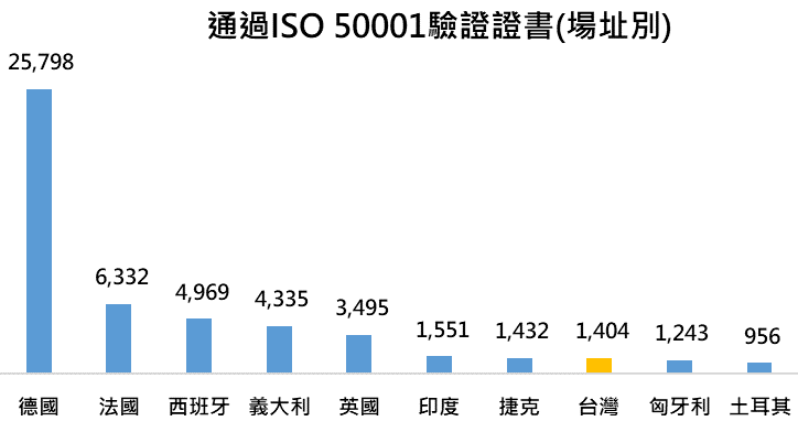 全球(場址別)通過ISO 50001驗證證書前10大國家