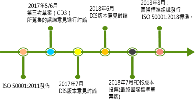 能源管理系統ISO 50001發展歷程