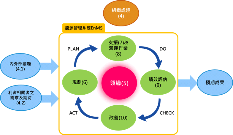 ISO 50001能源管理系統基本架構及對應章節