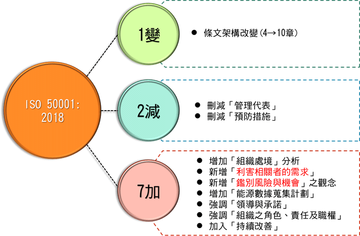 ISO 50001:2018 改版重點
