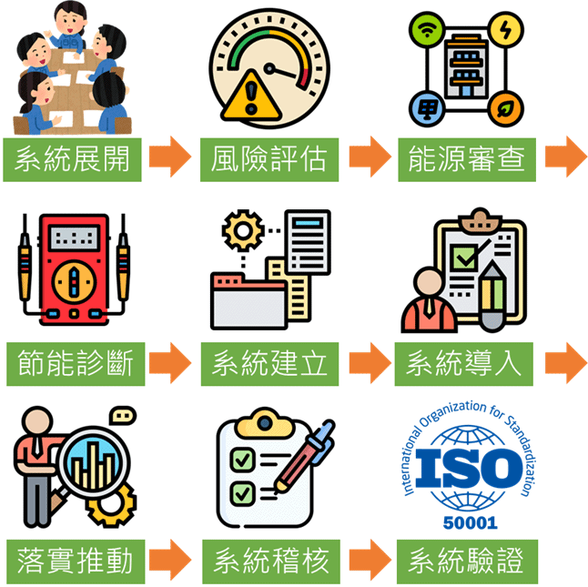 能源管理系統輔導工作流程