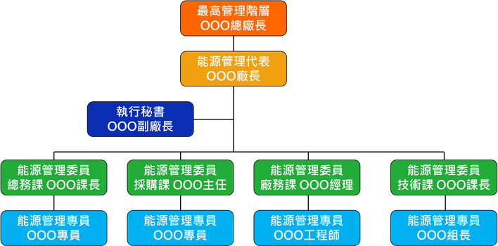 能源管理團隊組織架構圖(範例),圖說部分請參考上方文字敘述。