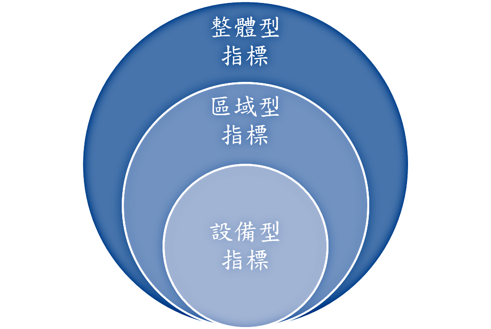 能源績效指標設定種類