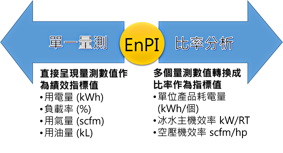 能源績效指標量化方式分析種類