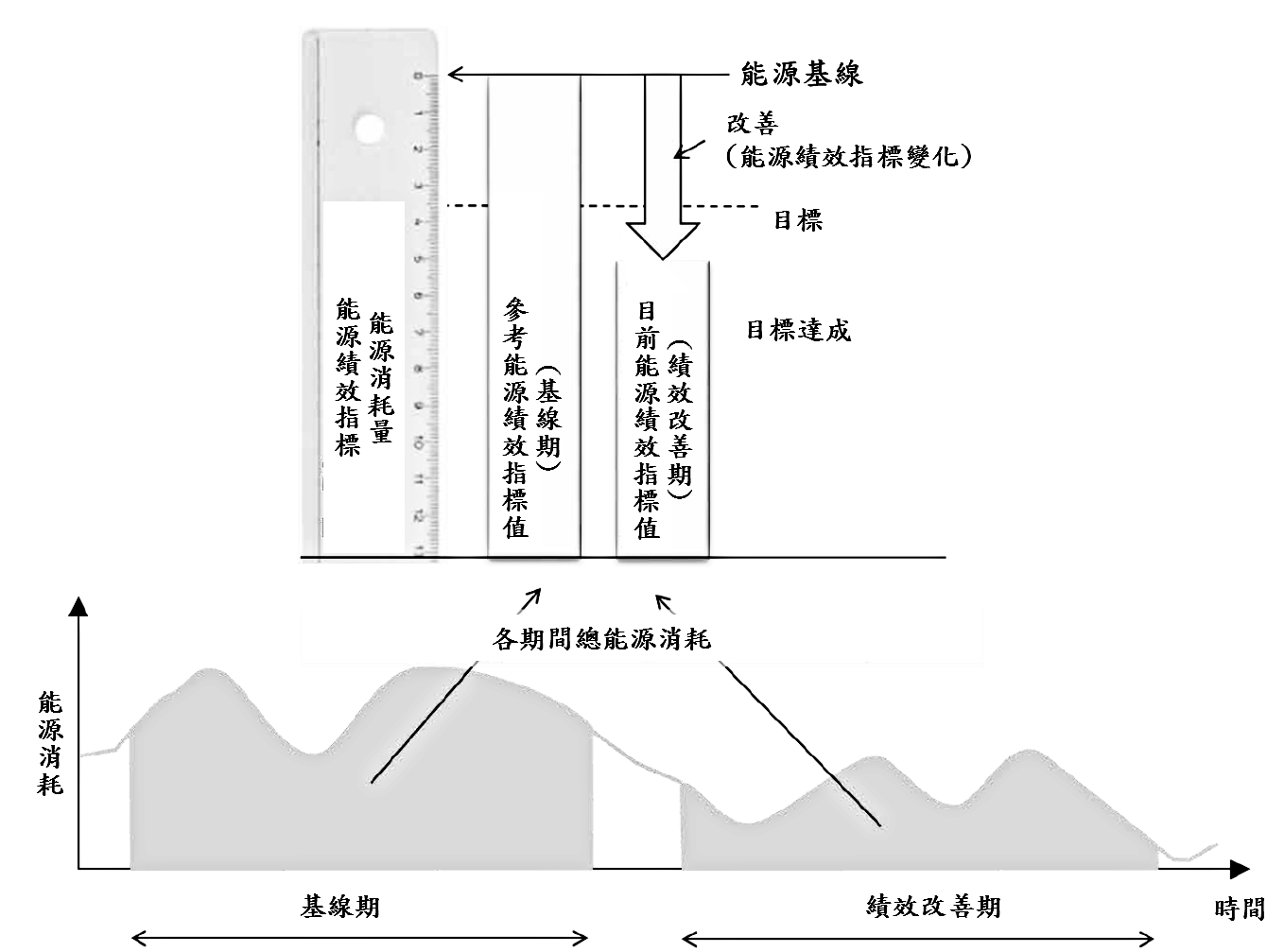 能源績效指標、能源績效指標數值與能源基線關係圖