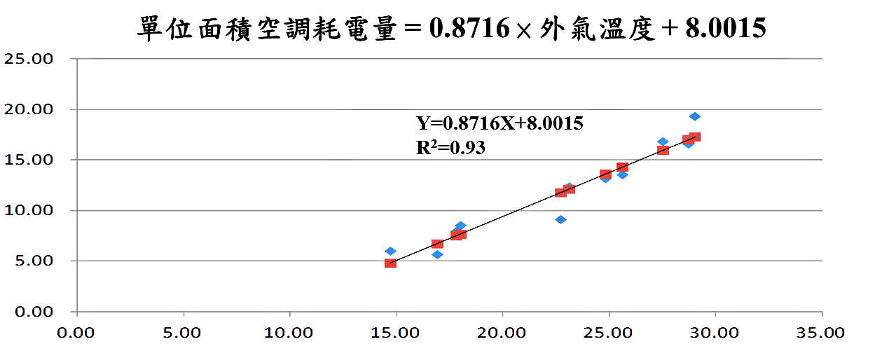 迴歸分析法(例)