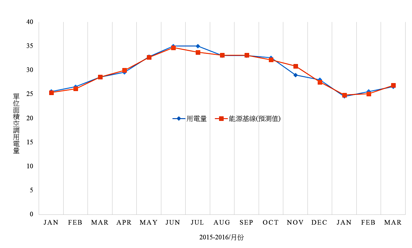 實際用電量與能源基線互相比較(例)