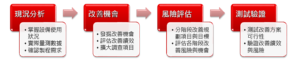 製程改善的參考執行步驟,圖說請參考上方文字敘述內容