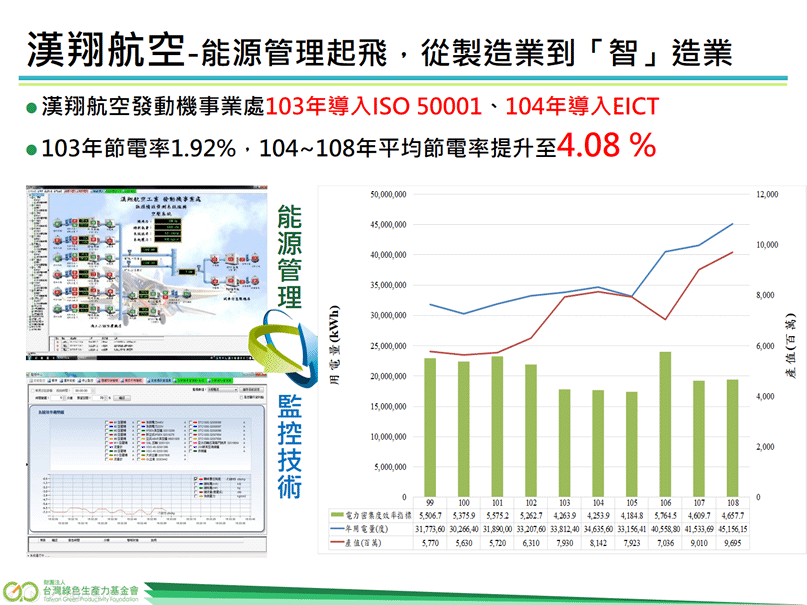 製造業能源管理系統輔導亮點案例-漢翔航空,圖說請參考下方連結