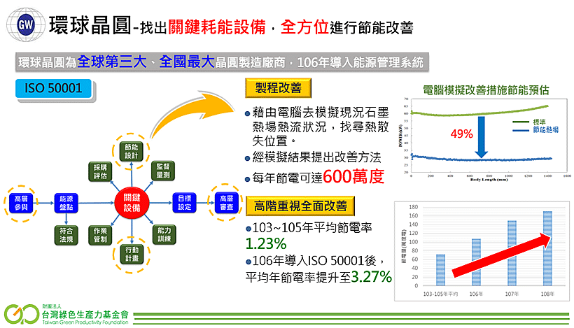 製造業能源管理系統輔導亮點案例-環球晶圓,圖說請參考下方連結