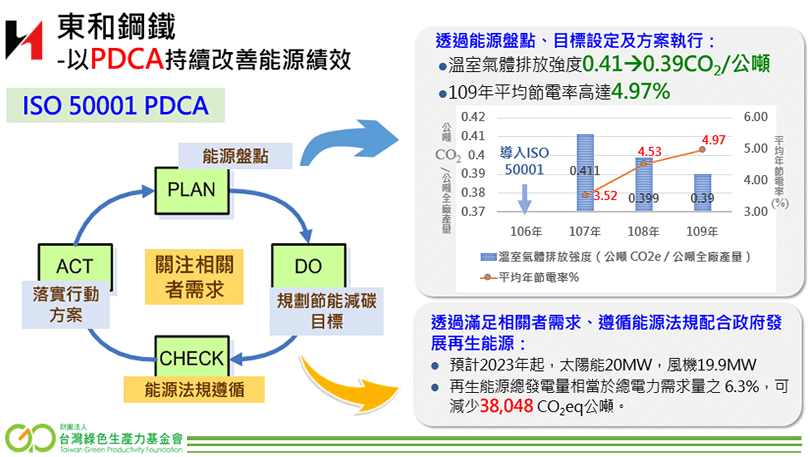 製造業能源管理系統輔導亮點案例-東和鋼鐵,圖說請參考下方連結