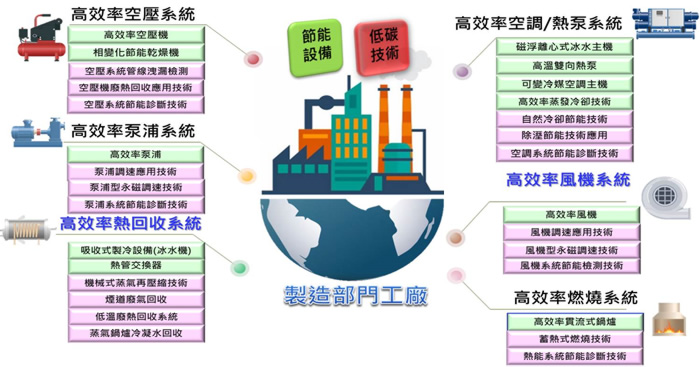 公用系統之高效率節能技術/設備(參考例)
