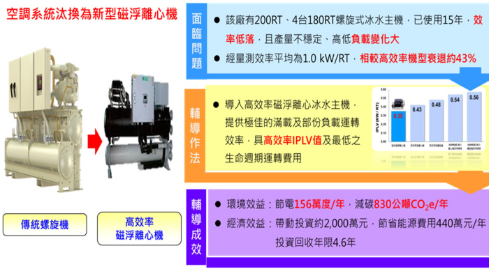 空調系統汰換為新型磁浮離心機