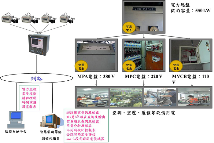 智慧節能監控系統建置圖