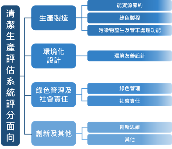 清潔生產評估系統評分面向