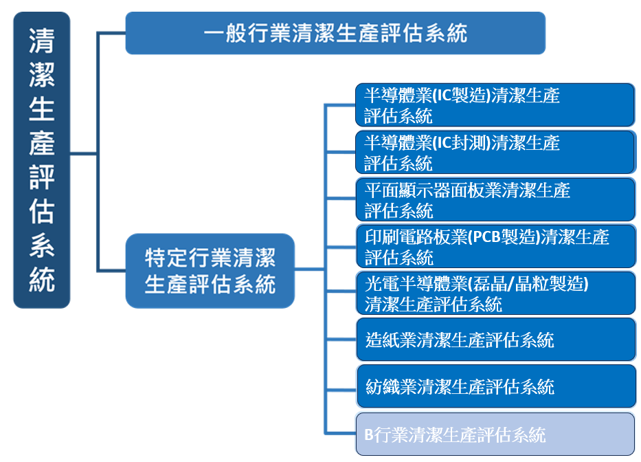 清潔生產評估系統圖示