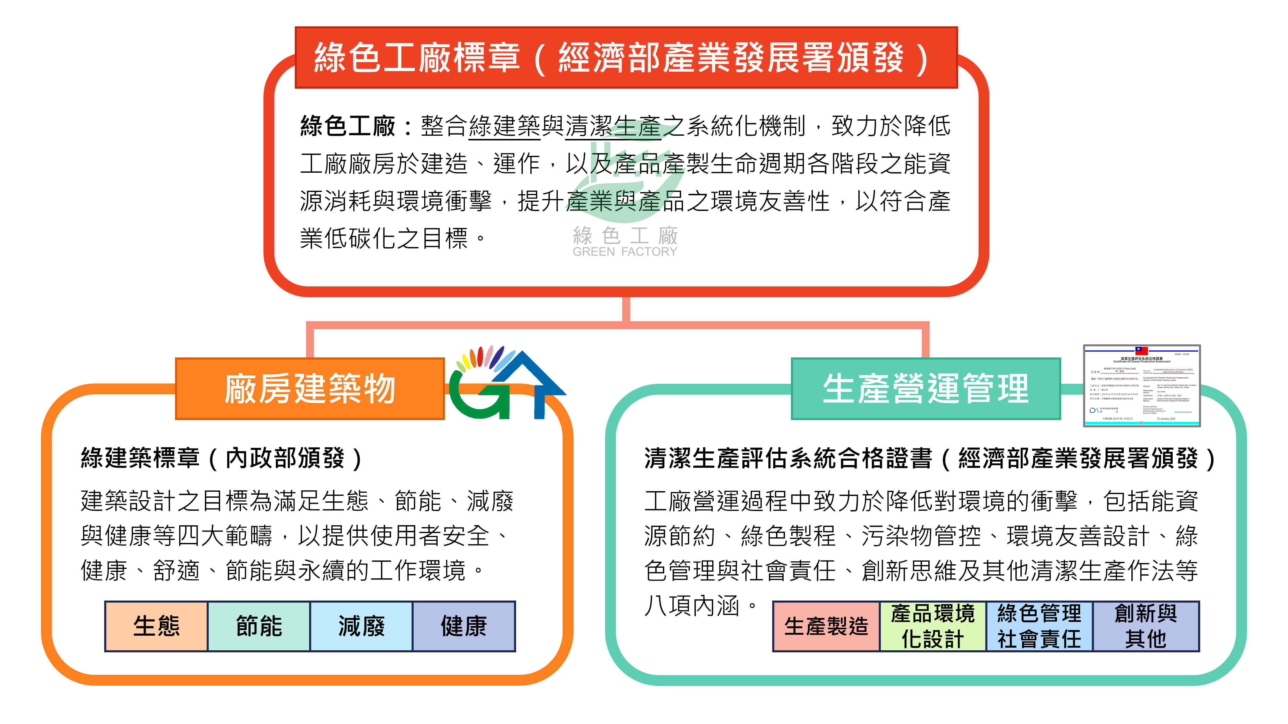 綠色工廠標章資格需同時符合硬體及軟體兩層面之綠色規格。在硬體部份,廠房建築物需取得內政部綠建築標章;而在軟體部份,生產營運管理需通過產業發展署清潔生產評估。