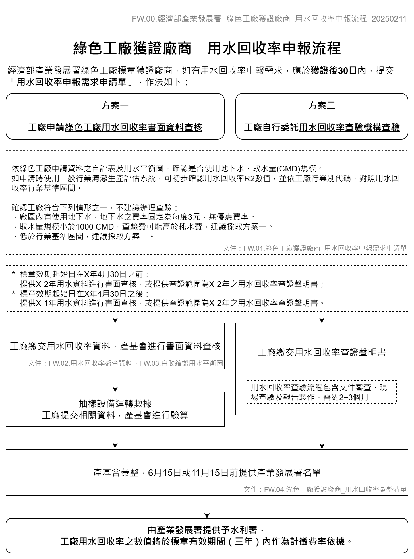 綠色工廠標章獲證廠商用水回收率申報:方案一工廠繳交用水回收率資料,產基會進行書面資料查核及書面抽樣數據驗算;方案二工廠自行委託用水回收率查驗機構完成查驗,繳交用水回收率查證聲明書。書面資料查核或查證聲明書之用水回收率,將於6月15日或11月15日由產基會彙整提供產業發展署,並由產業發展署提供予水利署,該用水回收率數值將於標章有效期間內作為計徵費率依據。