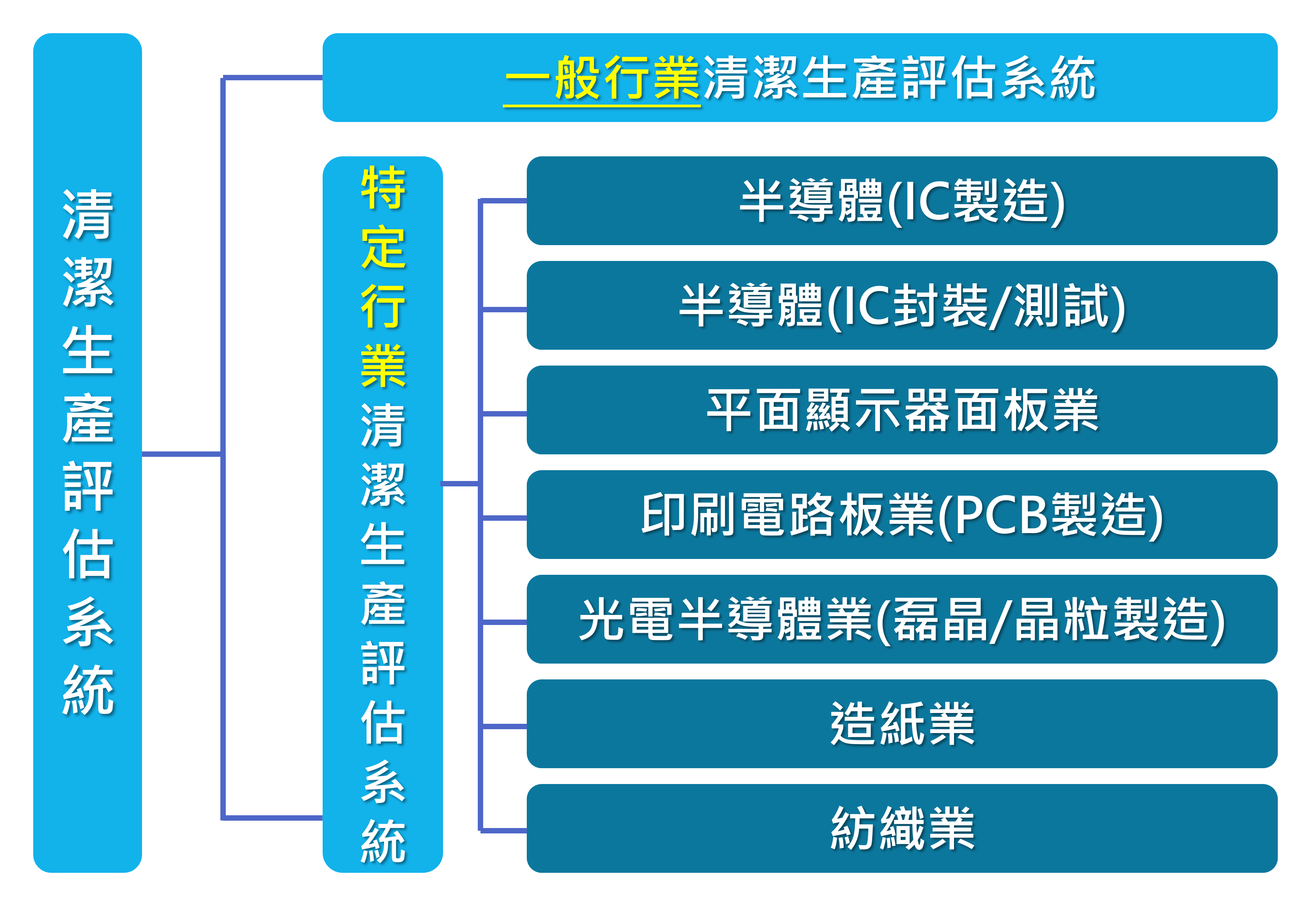 清潔生產評估系統圖示
