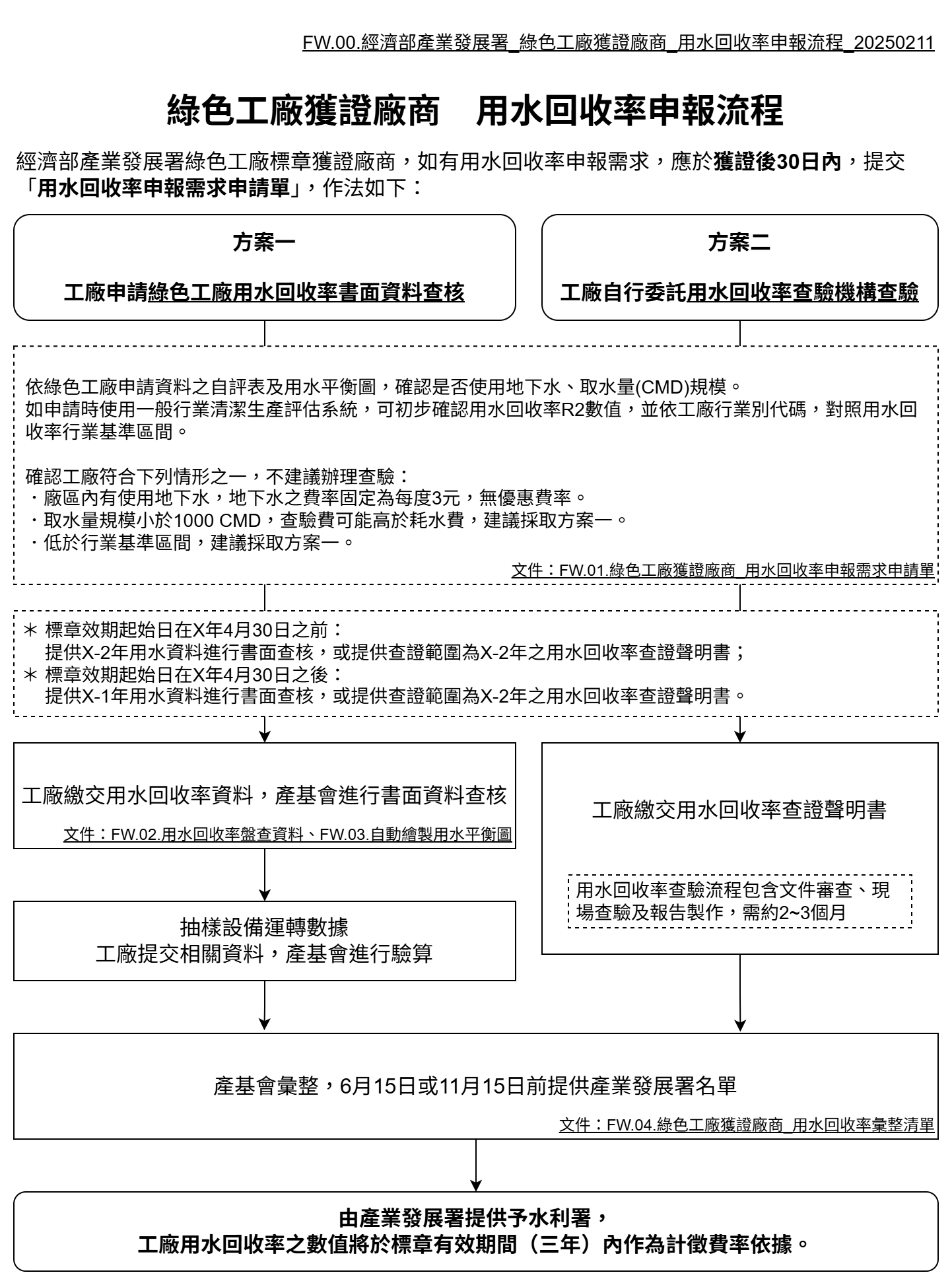 綠色工廠標章獲證廠商用水回收率申報：方案一工廠繳交用水回收率資料，產基會進行書面資料查核及書面抽樣數據驗算；方案二工廠自行委託用水回收率查驗機構完成查驗，繳交用水回收率查證聲明書。書面資料查核或查證聲明書之用水回收率，將於6月15日或11月15日由產基會彙整提供產業發展署，並由產業發展署提供予水利署，該用水回收率數值將於標章有效期間內作為計徵費率依據。